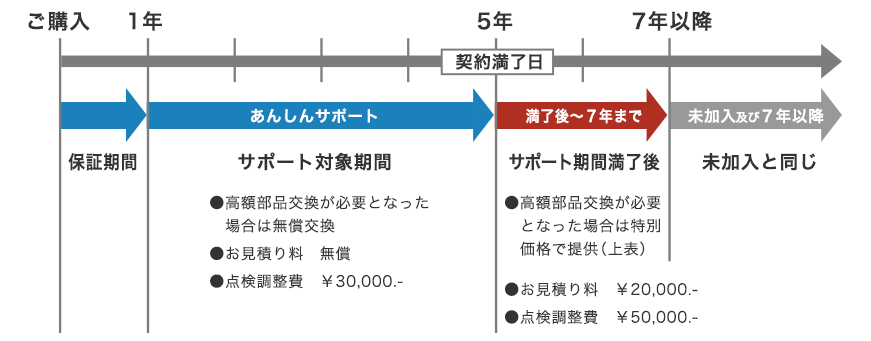 サポート期間