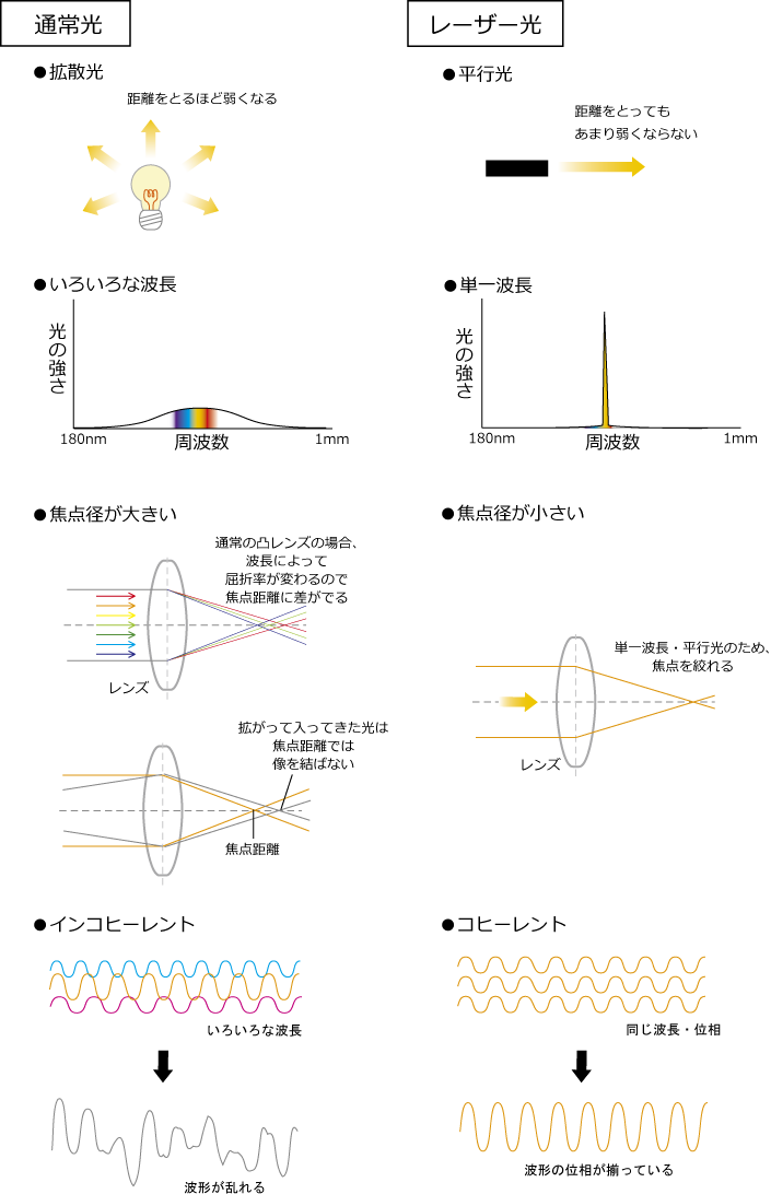 レーザーの特徴について