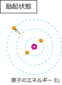 励起状態